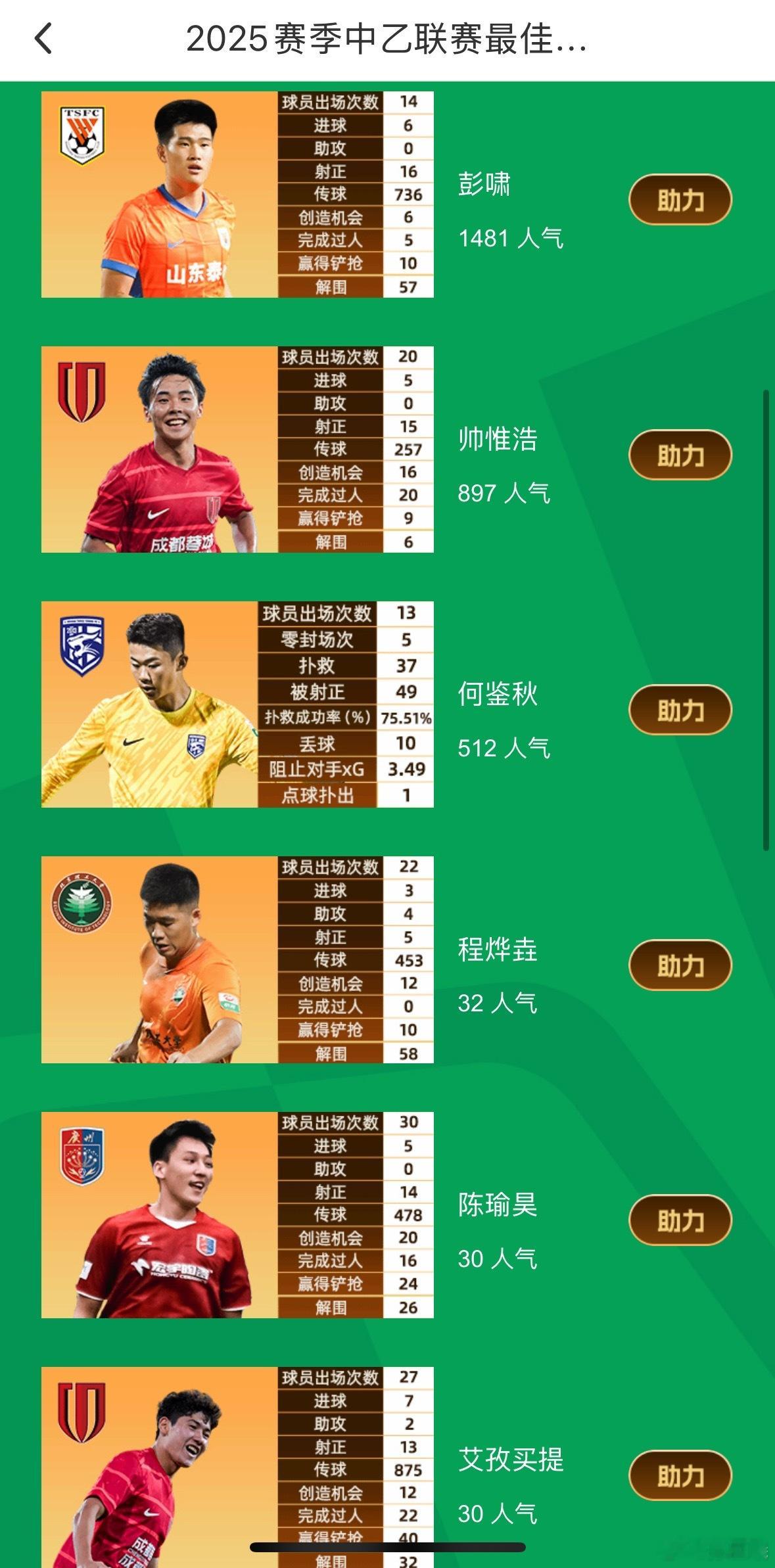 拿中乙最佳新秀，中场球员需要完成5进球+5助攻左右数据，最佳球员差不多需要10进