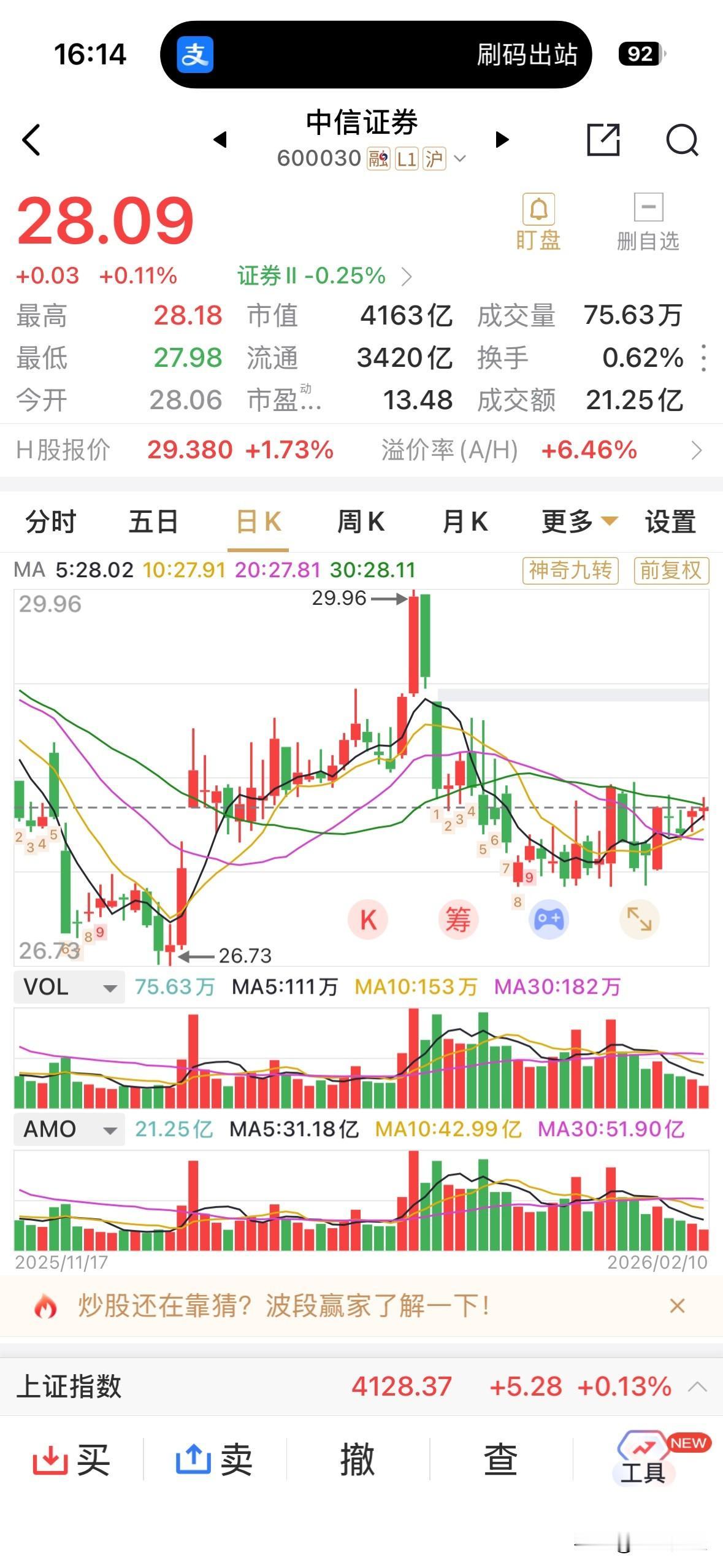 股息红利到手，中信证券今日上涨3分钱。
相对港股1.73%的涨幅而言，基本可以抹