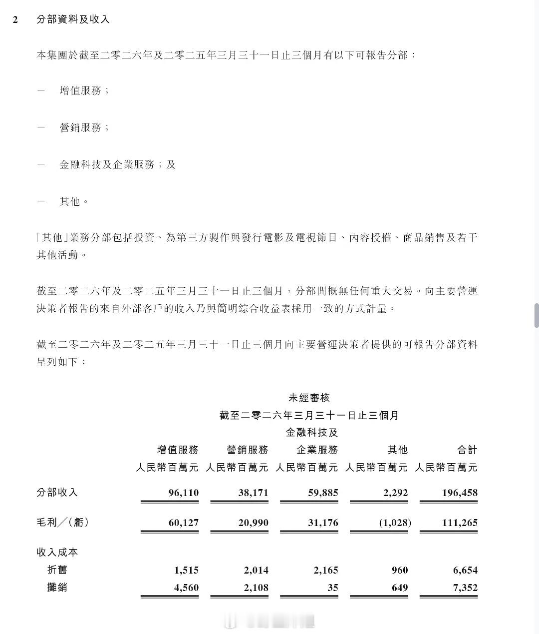 腾讯第一季度财报影视板块亏了好多好多💰…纯靠游戏养着影视部门 