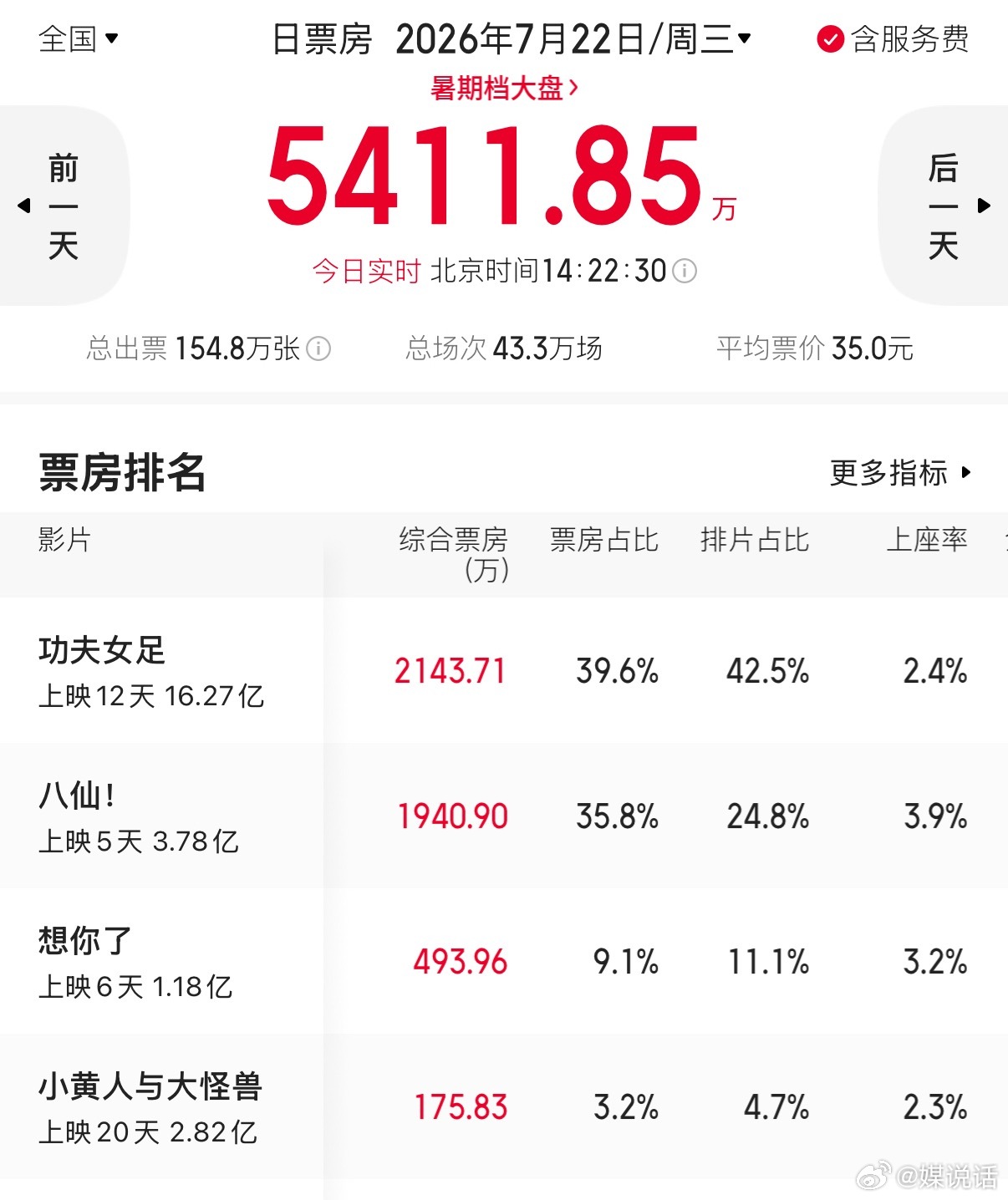 电影《功夫女足》基本每天上座率都不如《八仙》，但排片量依然稳稳40%+，一点没降