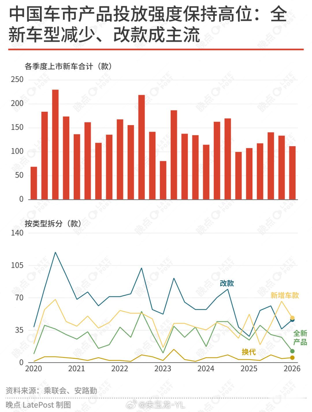 晚点做的一组图，造车和卖车的利润现在是利润最少的环节新能源汽车大v聊车