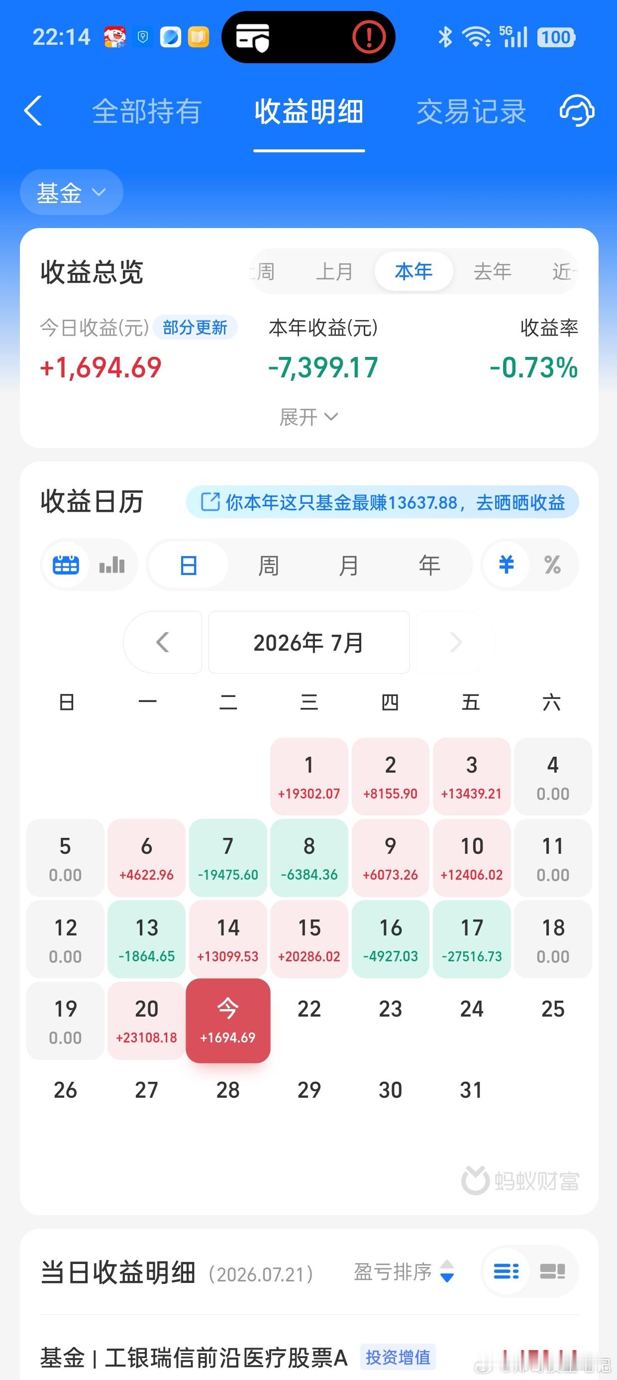 今天科技板块大反攻，太牛了，创业板大涨7.05%，科创50大涨10.73%，半导