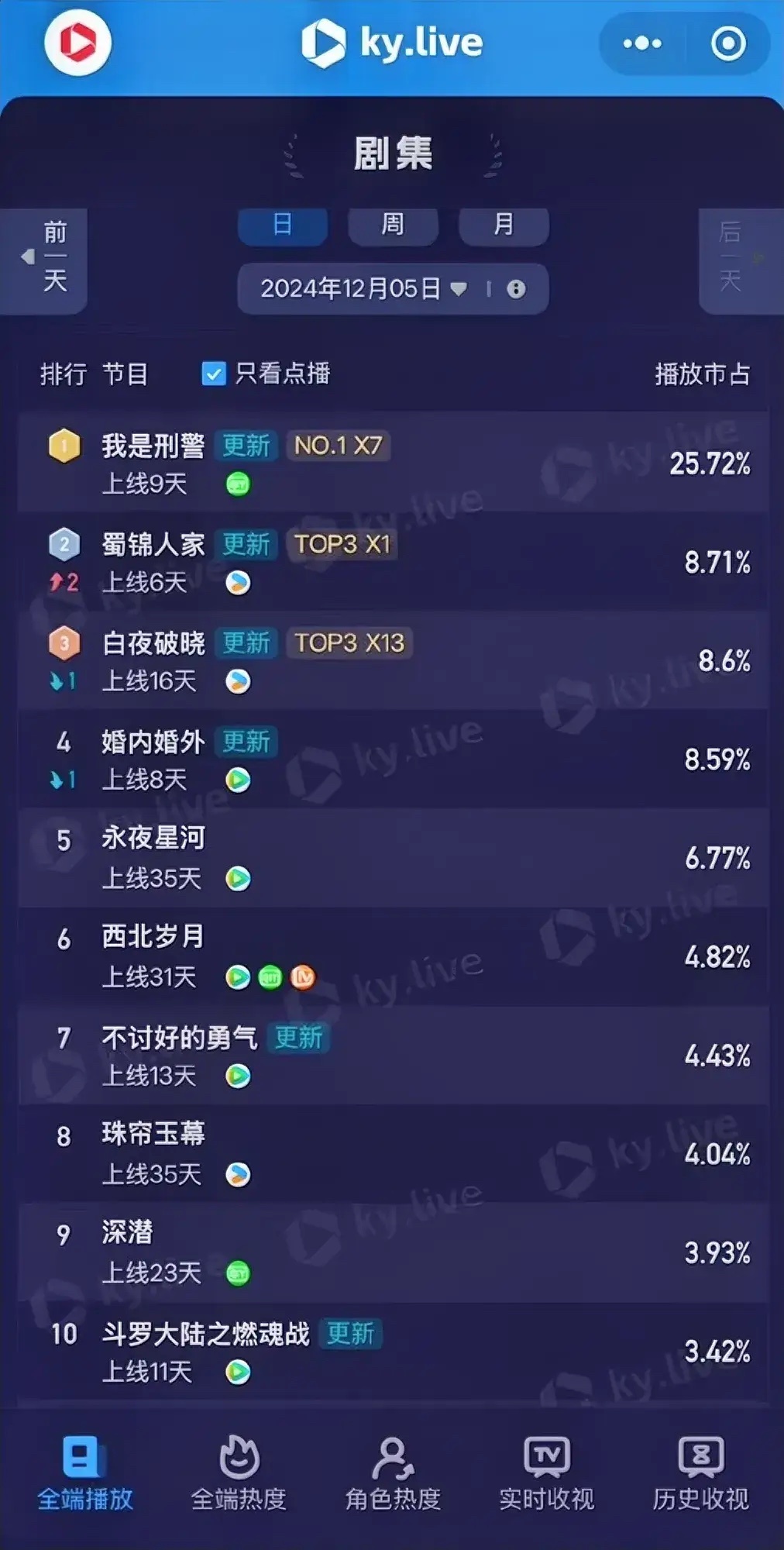 12.5酷云点播播放占比于和伟《我是刑警》25.72%谭松韵郑业成《蜀锦人家》8