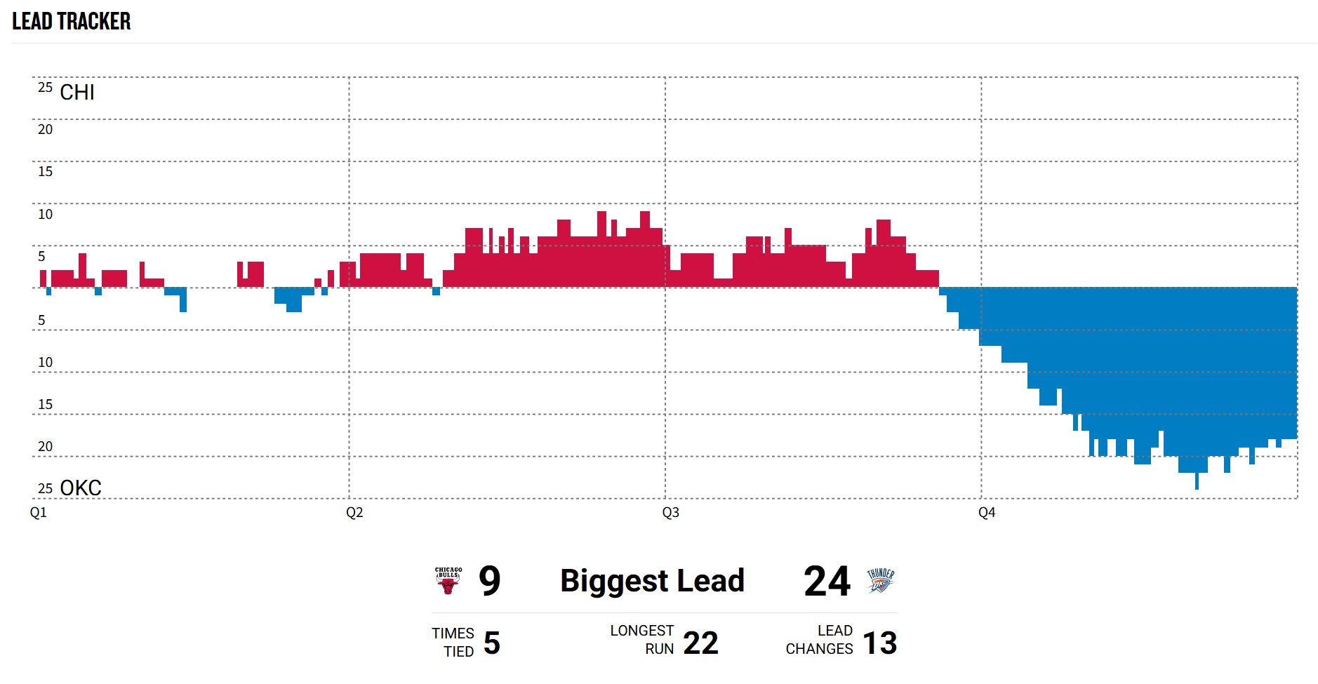 雷霆今天在油漆区得分50-60，替补席得分46-58，利用失误得分6-12落后的