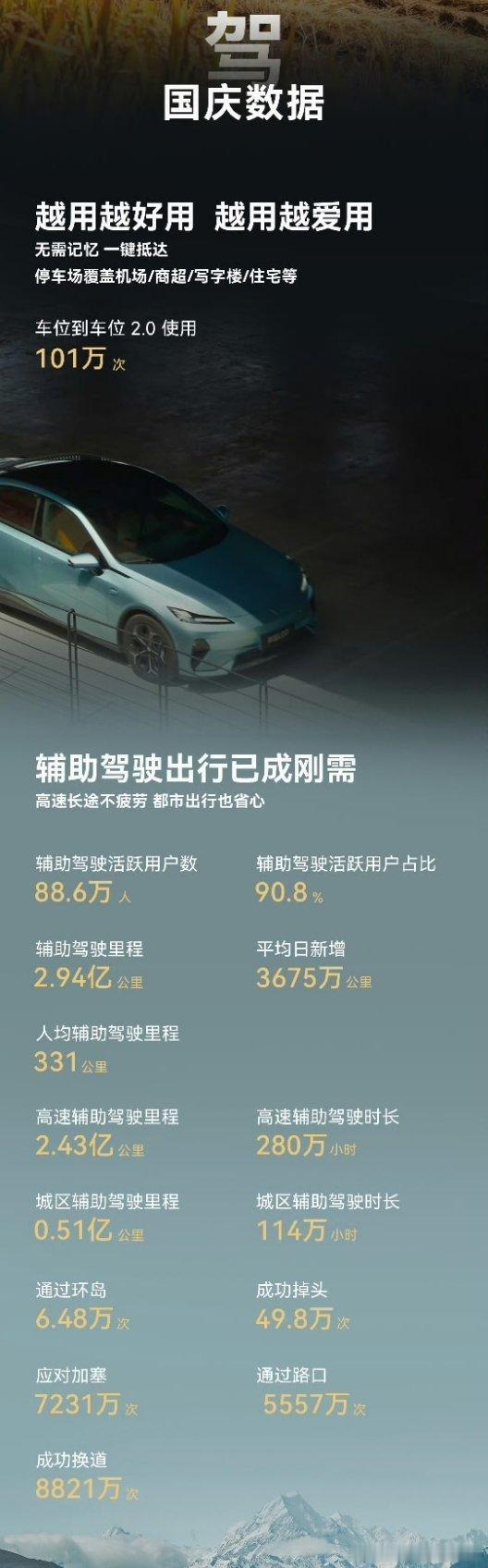 国庆期间88.6万的辅助驾驶活跃用户[good]90.8%活跃用户占比很说明现实