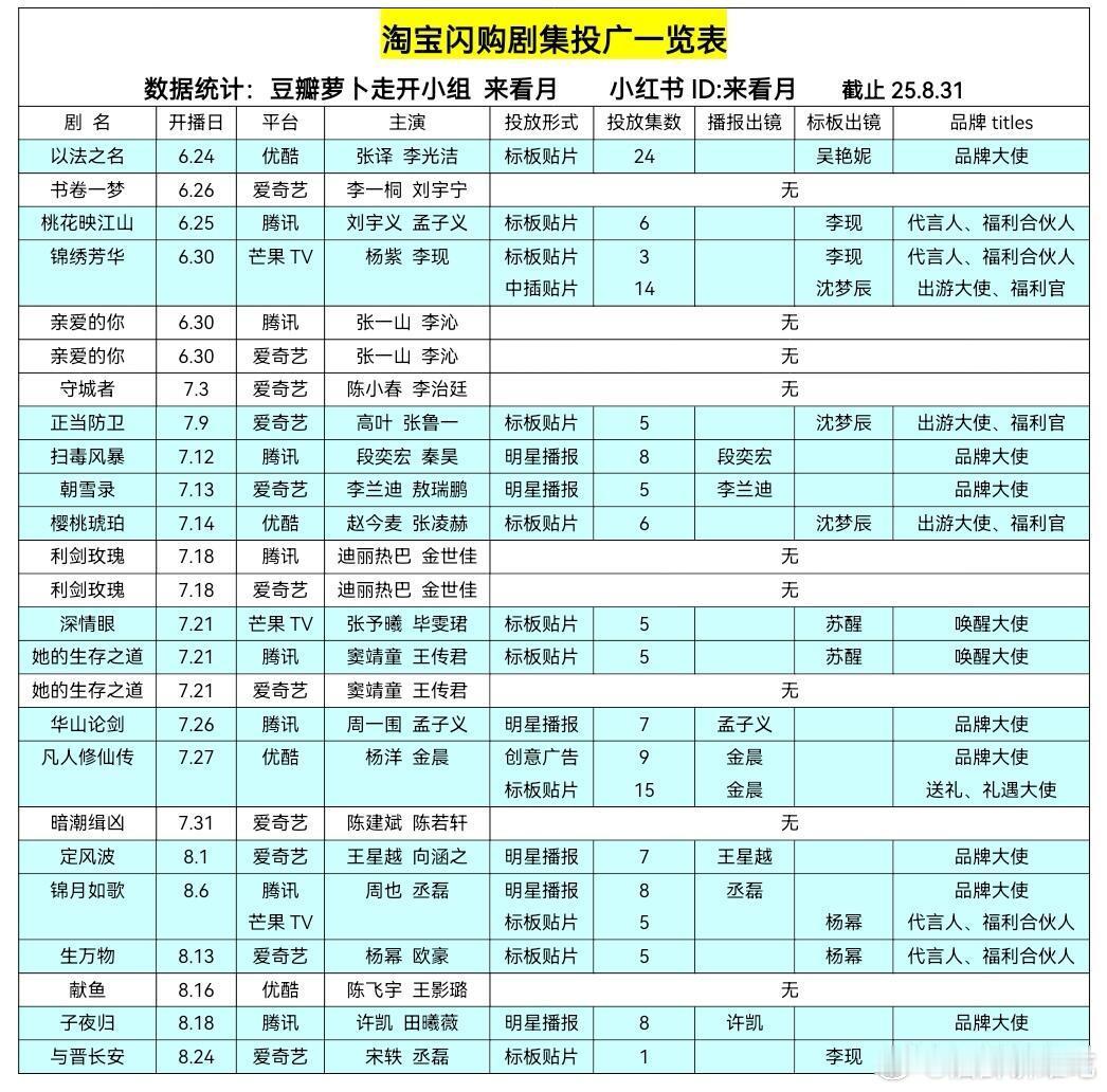 淘宝闪购剧集投广一览，拯救了多少扑街剧[捂嘴哭] ​​​