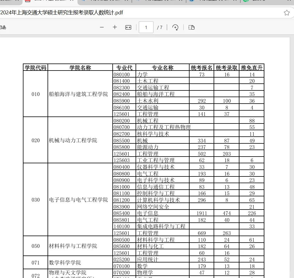 2024上海交通大学报录比13.8