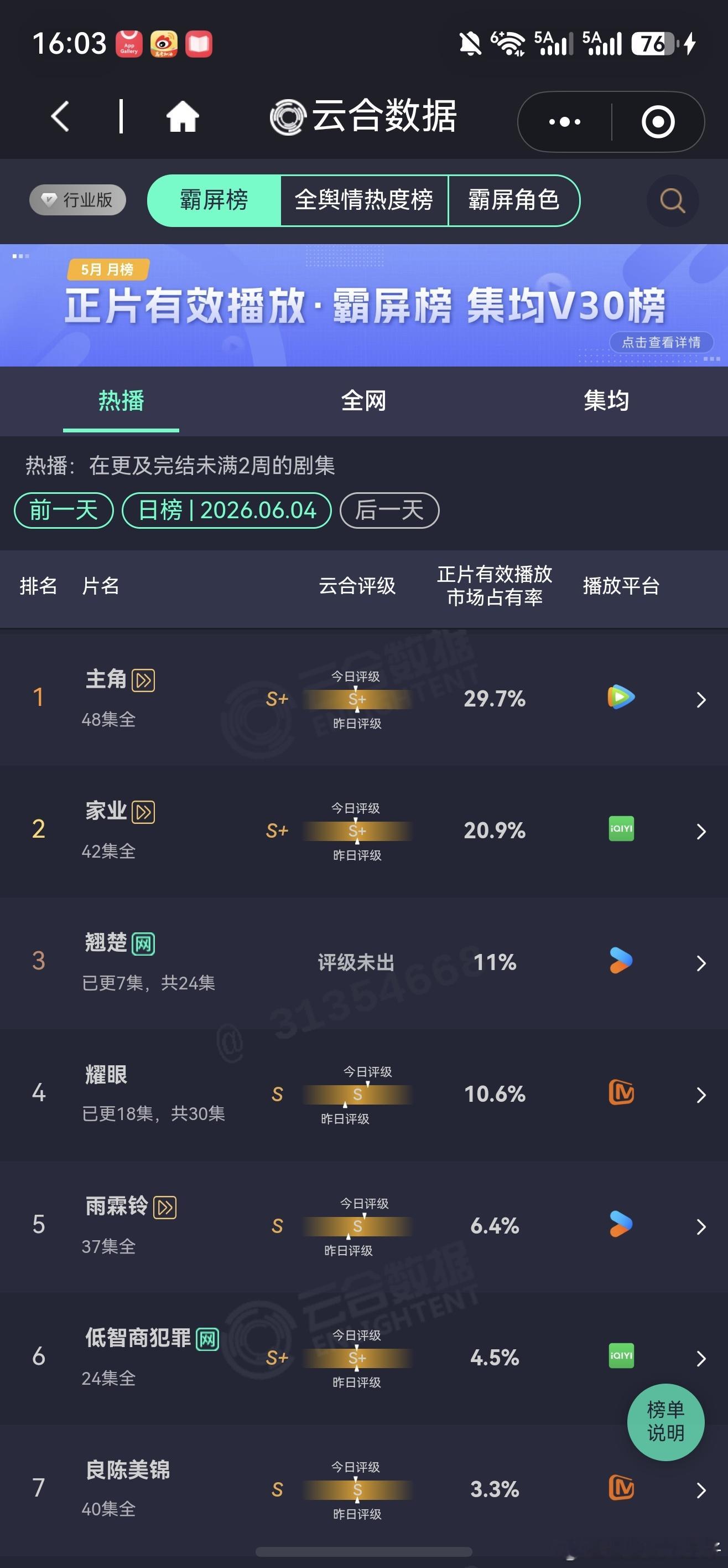 其实今天好消息特别多:CVB再次上涨📈，和主角撞严实的情况下。云合集均涨幅很好