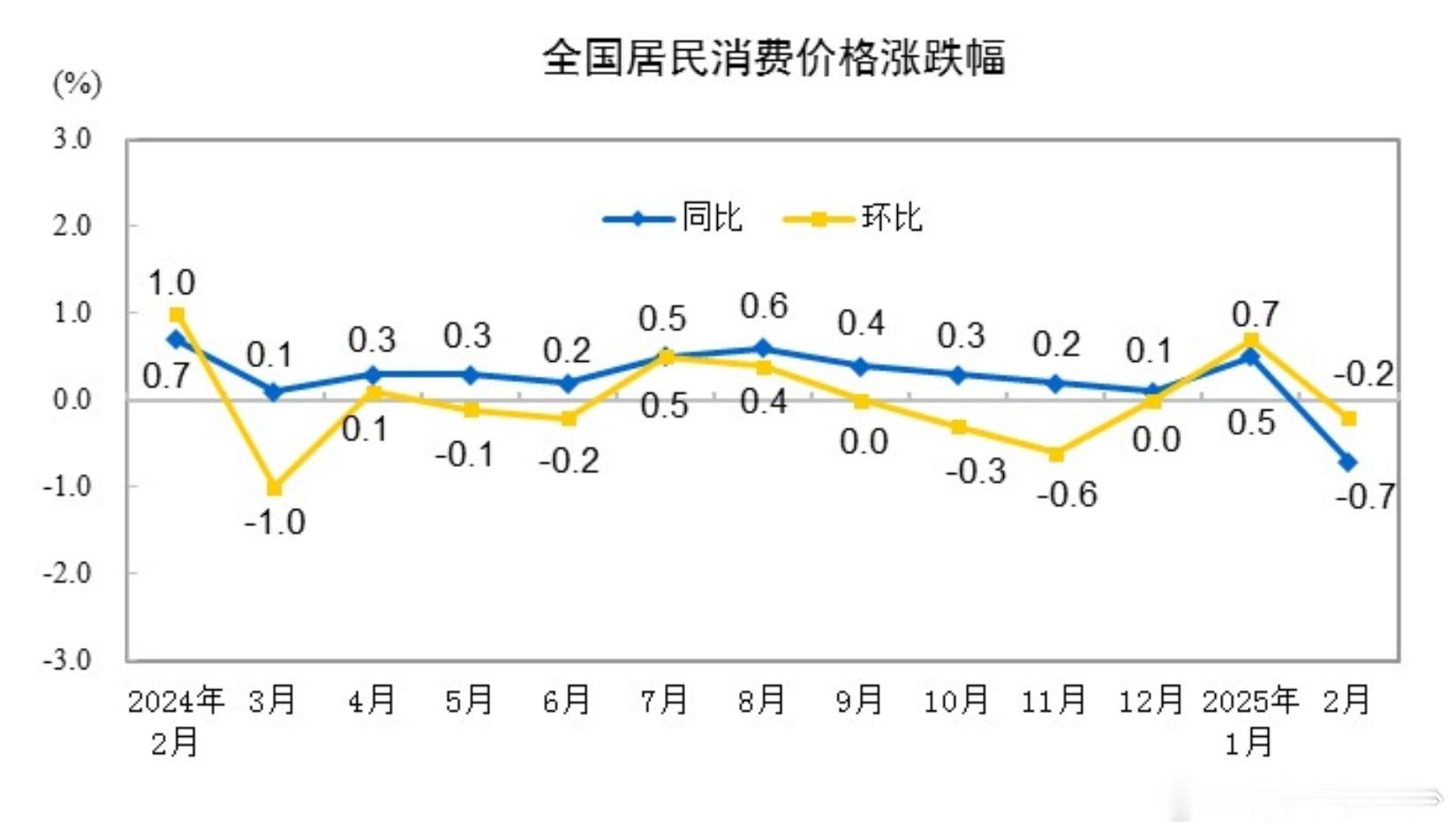 国家统计局：2025年2月份CPI同比下降0.7% PPI同比下降2.2% ​​