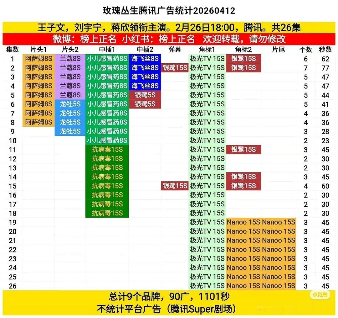第一次见热播期结束后全集加广的……顶刘商业价值恐怖如斯，广告秒数破千，一加加26