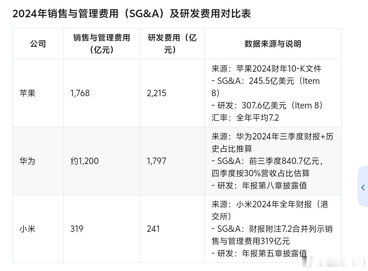 这样看起来，小米的研发费用还是偏低啊，要加油！ ​​​