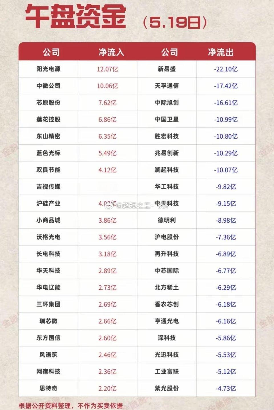 5.19周二  主力大资金  资金流向监测！资金抢筹：影视院线、核力发电、传媒、
