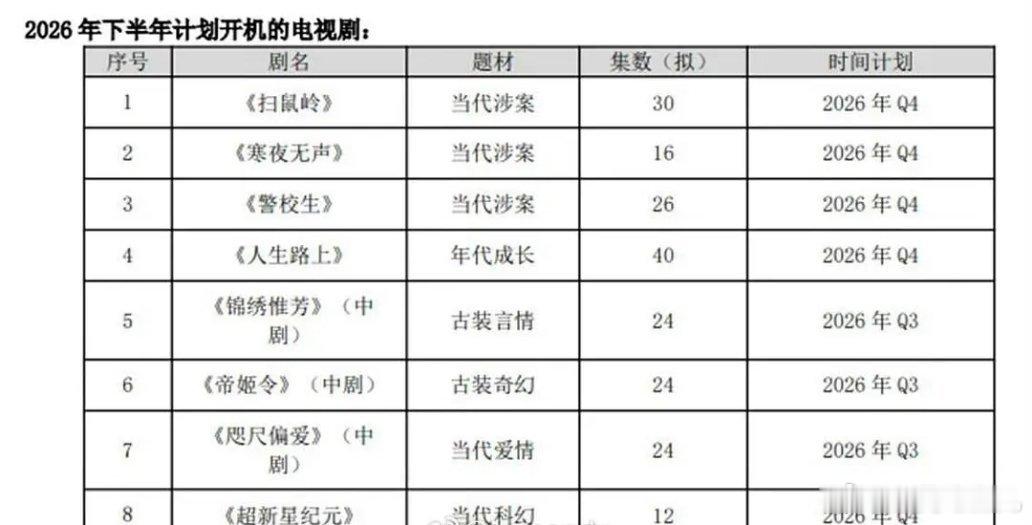 华策下半年待开机项目【涉案题材】扫鼠岭、寒夜无声、警校生【年代剧】人生路上【古装