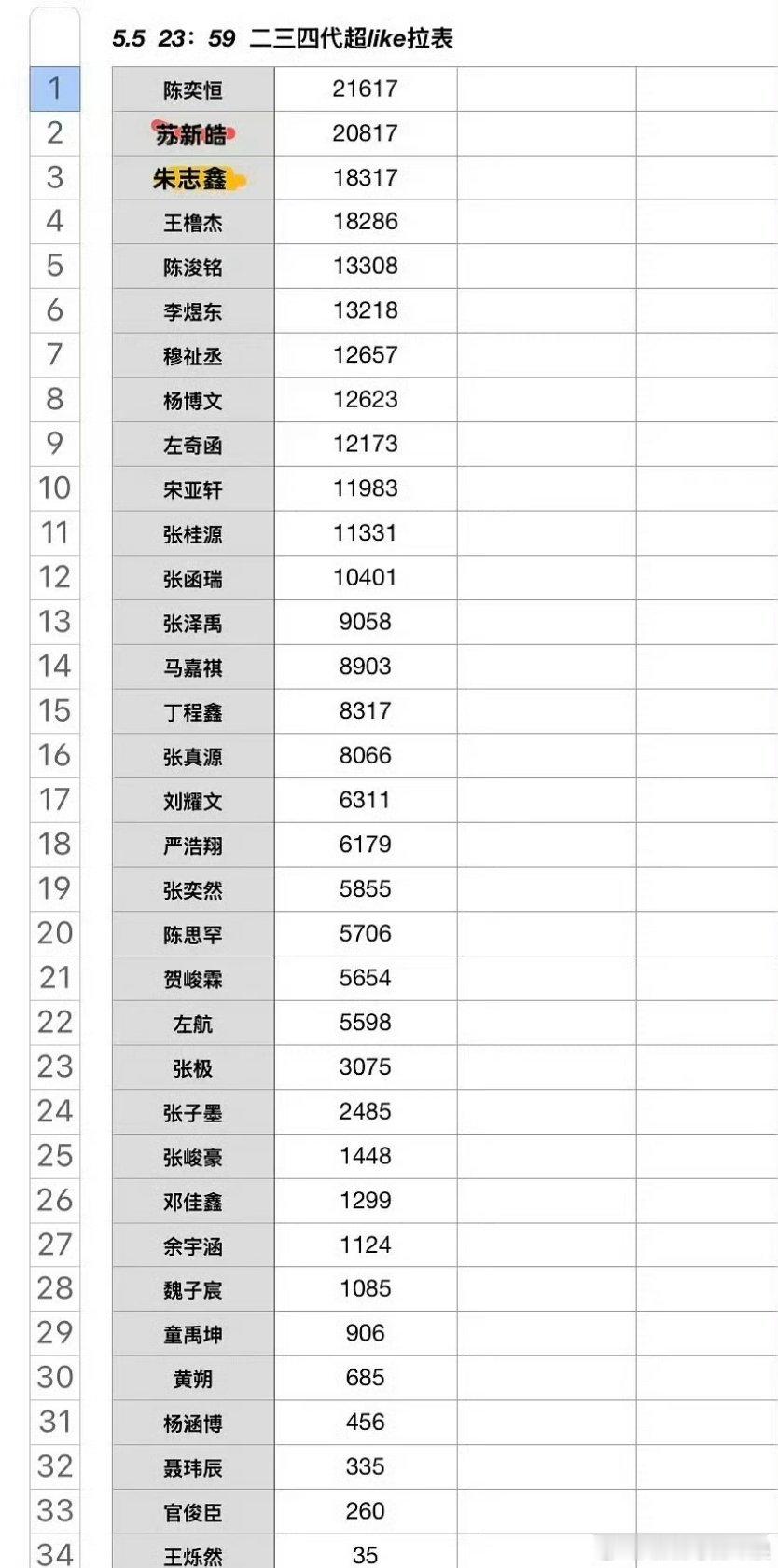 TF家族二三四代超like排名：陈奕恒、苏新皓、朱志鑫、王橹杰、陈浚铭、李煜东、