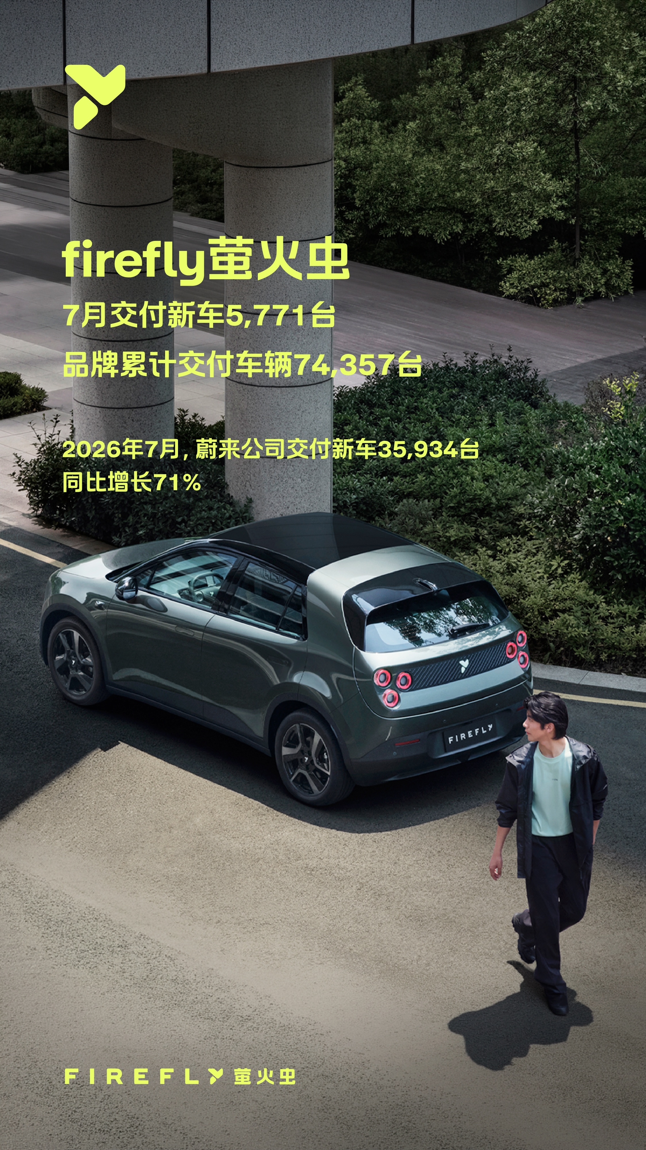 7月，蔚来萤火虫交付了5771辆，上市累计交付达到了74357辆。最近，halo