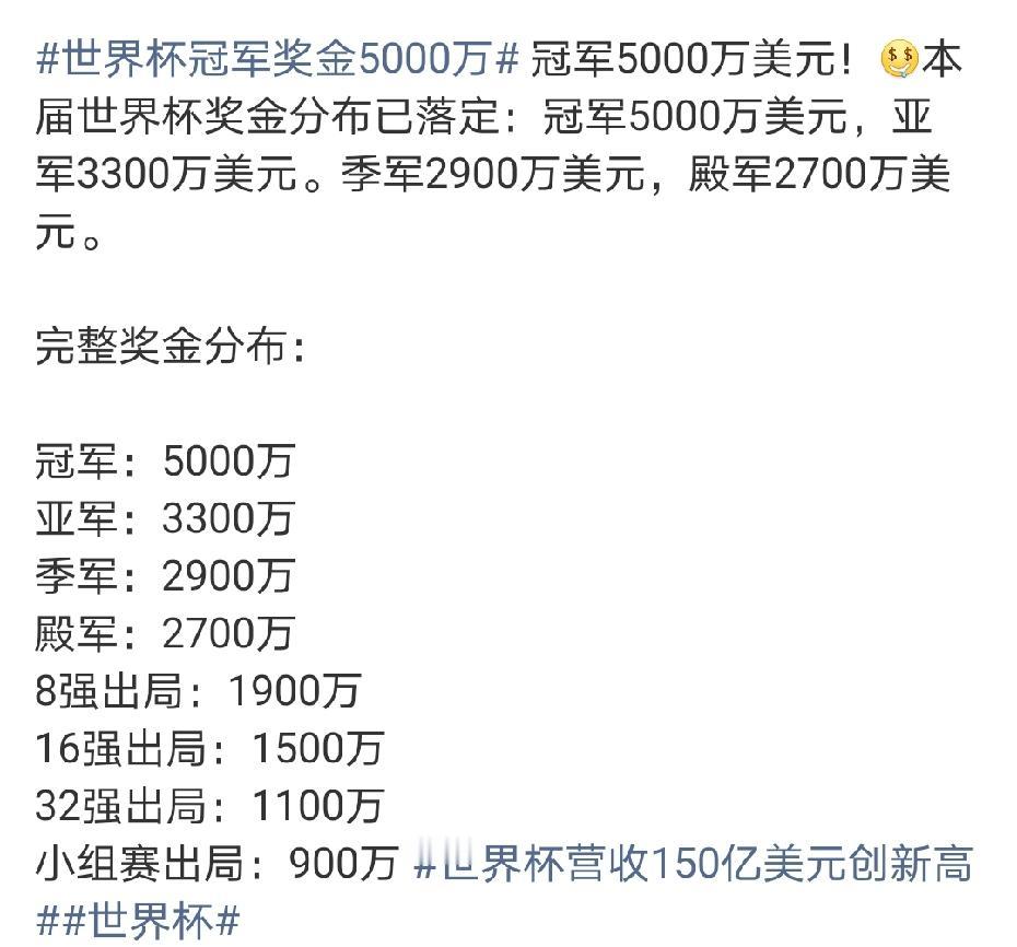 2026年世界杯冠军奖金为5000万美元，高于2022年卡塔尔世界杯冠军阿根廷的