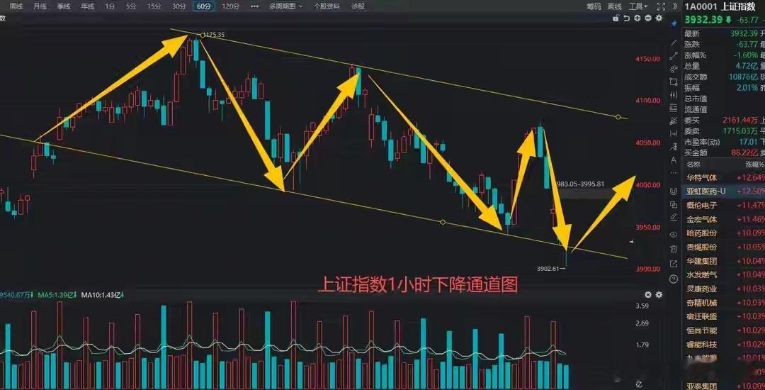 盘中利好：科技砸盘，大金融开始护盘，EEA午后率先发力上午科技砸盘，下午触底39