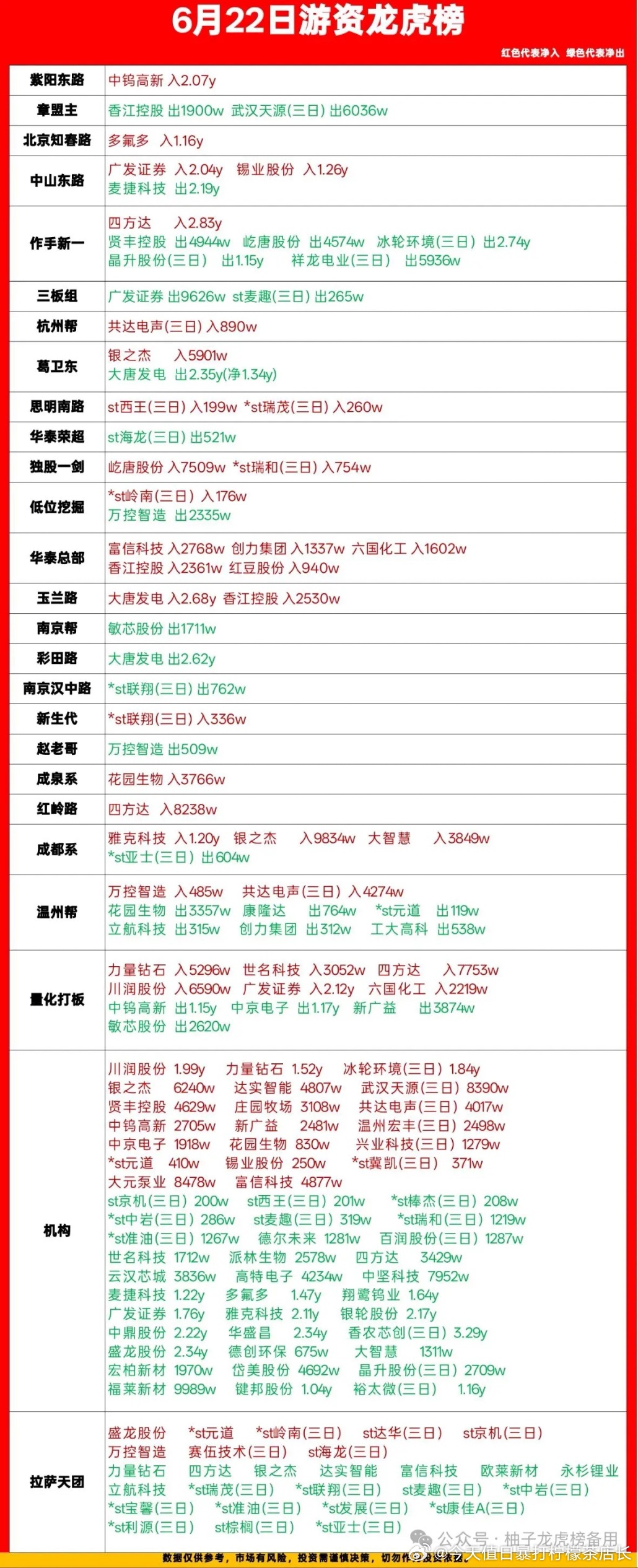 6.22龙虎榜一手拆解，各路游资真实进出一目了然刚整理完今天完整龙虎榜，把知名游