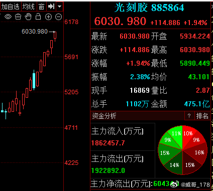 科技能打的确实只有材料，光刻胶已经涨上天，我悔啊。 