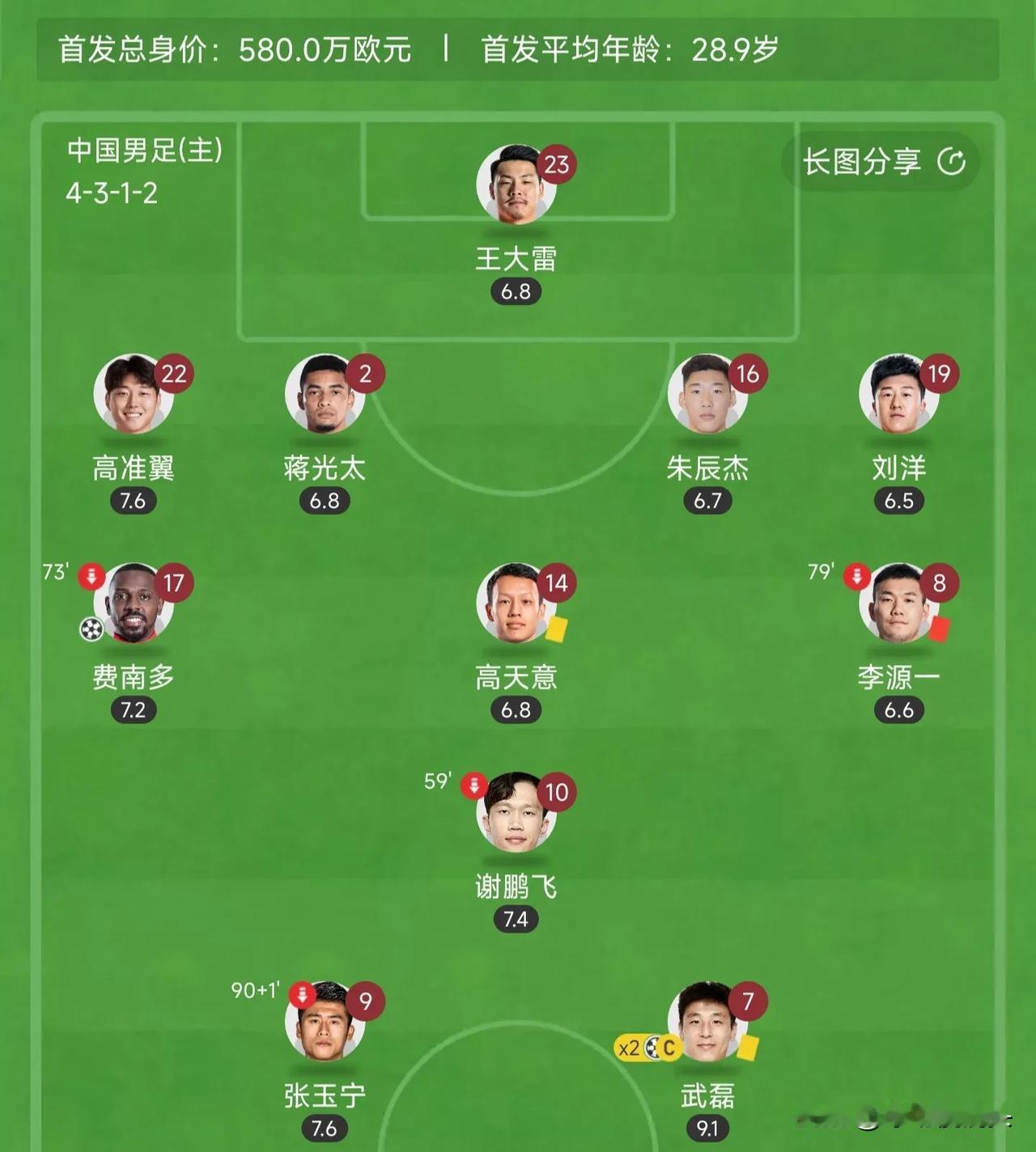 国足4:1新加坡！武磊打脸黑子，接近满分，他却成了全场最低分

1、武磊——9.