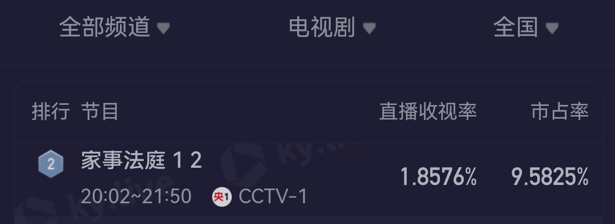 龚俊《家事法庭》首播酷云收视1.8576%，今年央一电视剧首播收视TOP2，收视