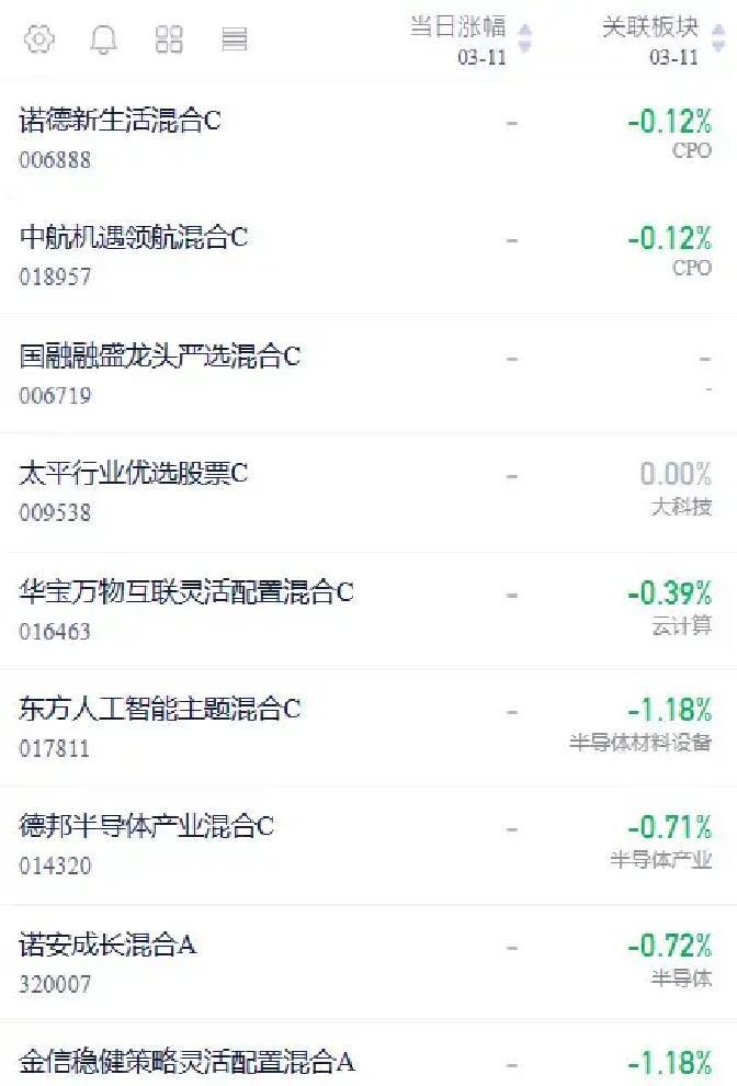 半导体板块昨天高开后冲高回落，仅触及5日线就乏力下挫，至今仍被10日线牢牢压制，