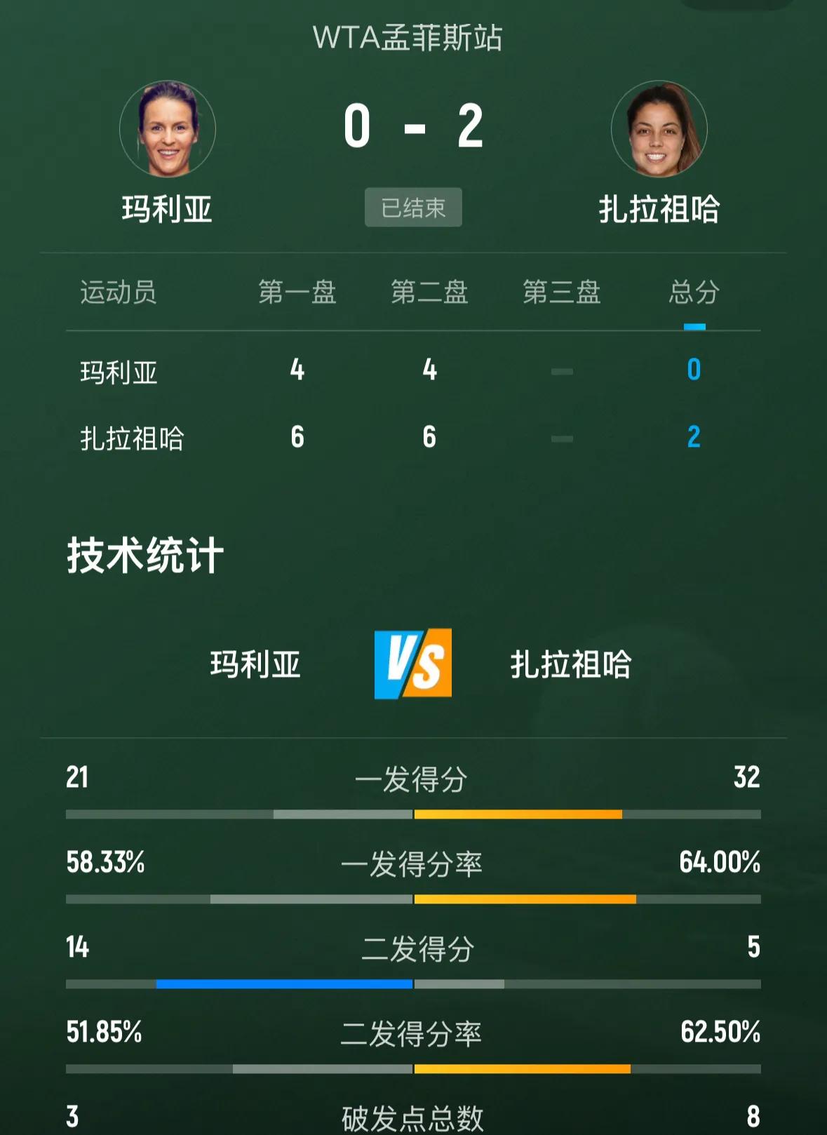 刚刚🔚的WTA250孟菲尔斯站女单次轮比赛，墨西哥扎拉祖哈6-4、6-4战胜德