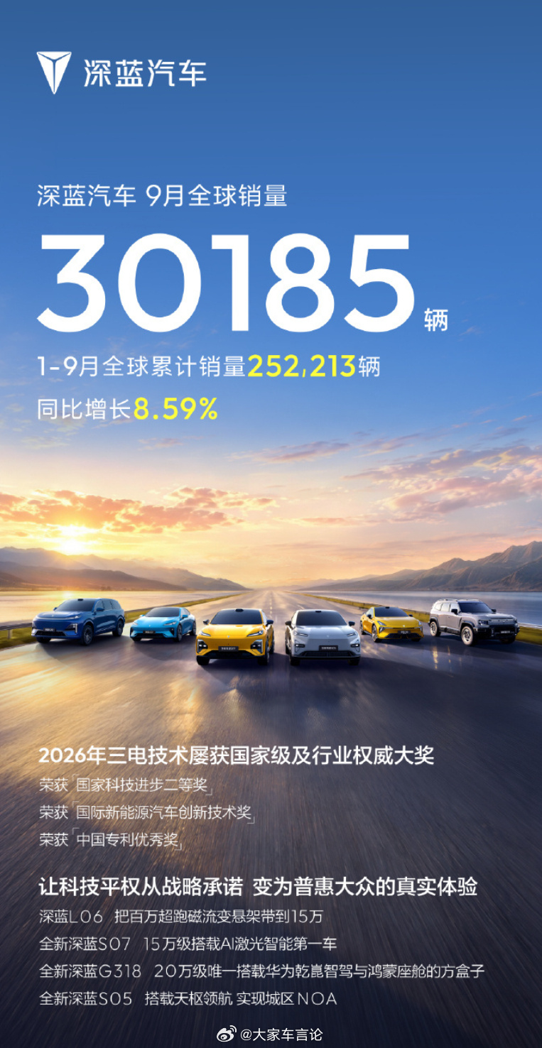 深蓝汽车九月全球销量30185辆，一至九月全球累计销量252213辆，同比增长8