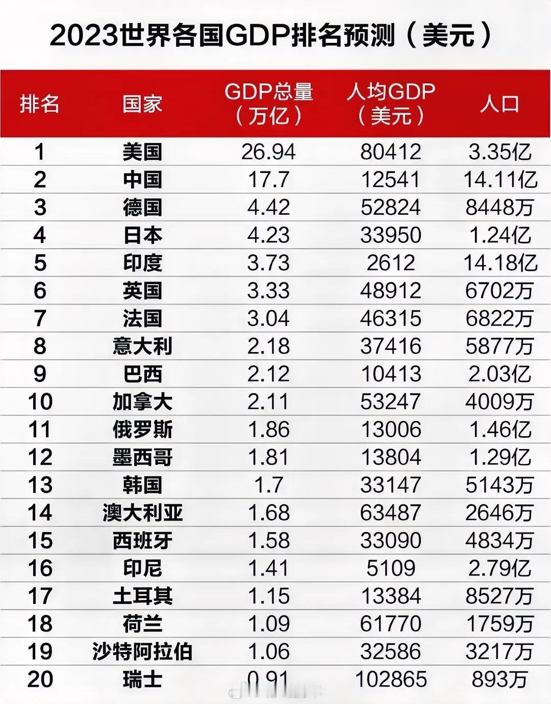 刚刚过去的2023年，按照GDP做的一个各国世界排名。这个预测应该是大差不差、八