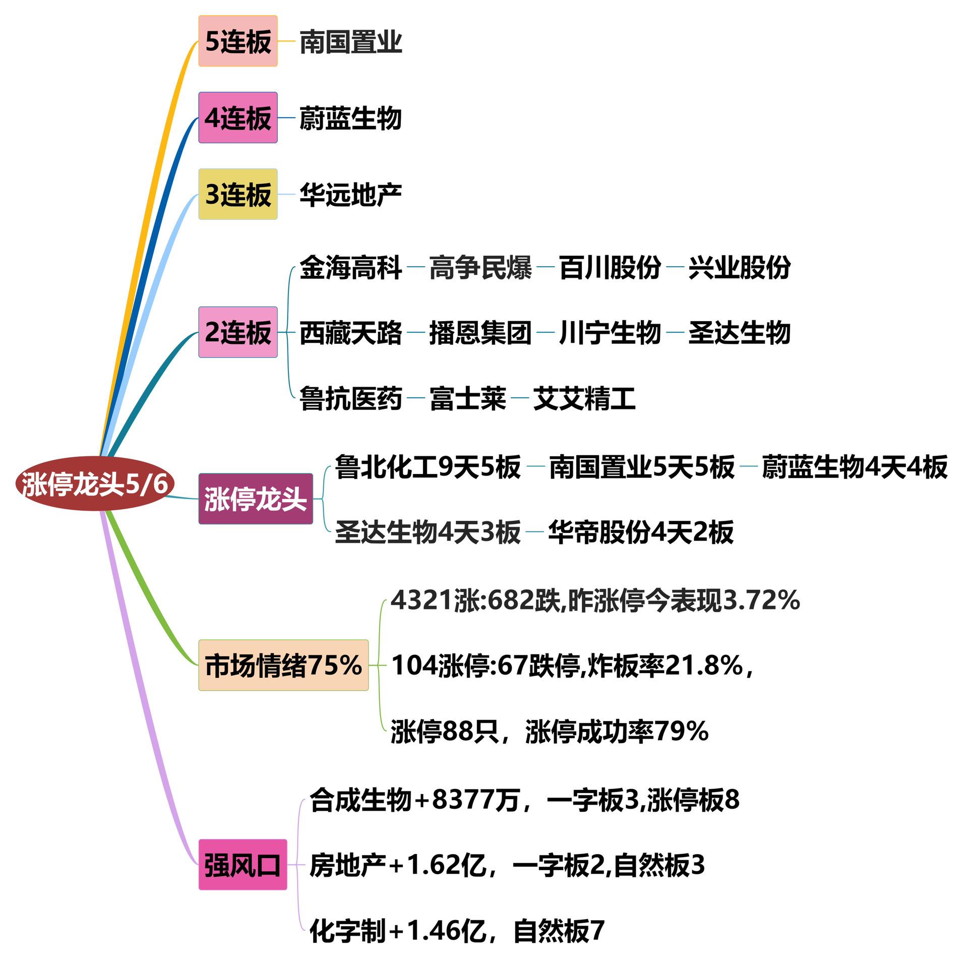 5月6日涨停龙头复盘！