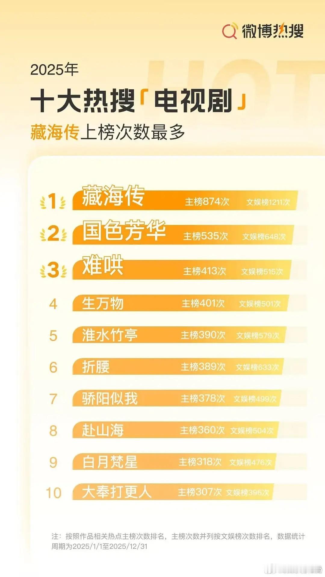 2025微博十大热搜艺人、电视剧、电影肖战，藏海传，哪吒之魔童闹海 