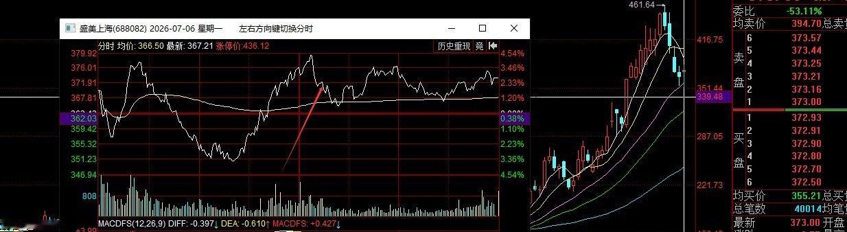 盛美上海和神州数码都是单独点牌的标的。 两个标的都是卡水下低吸逆势翻红报收，日内