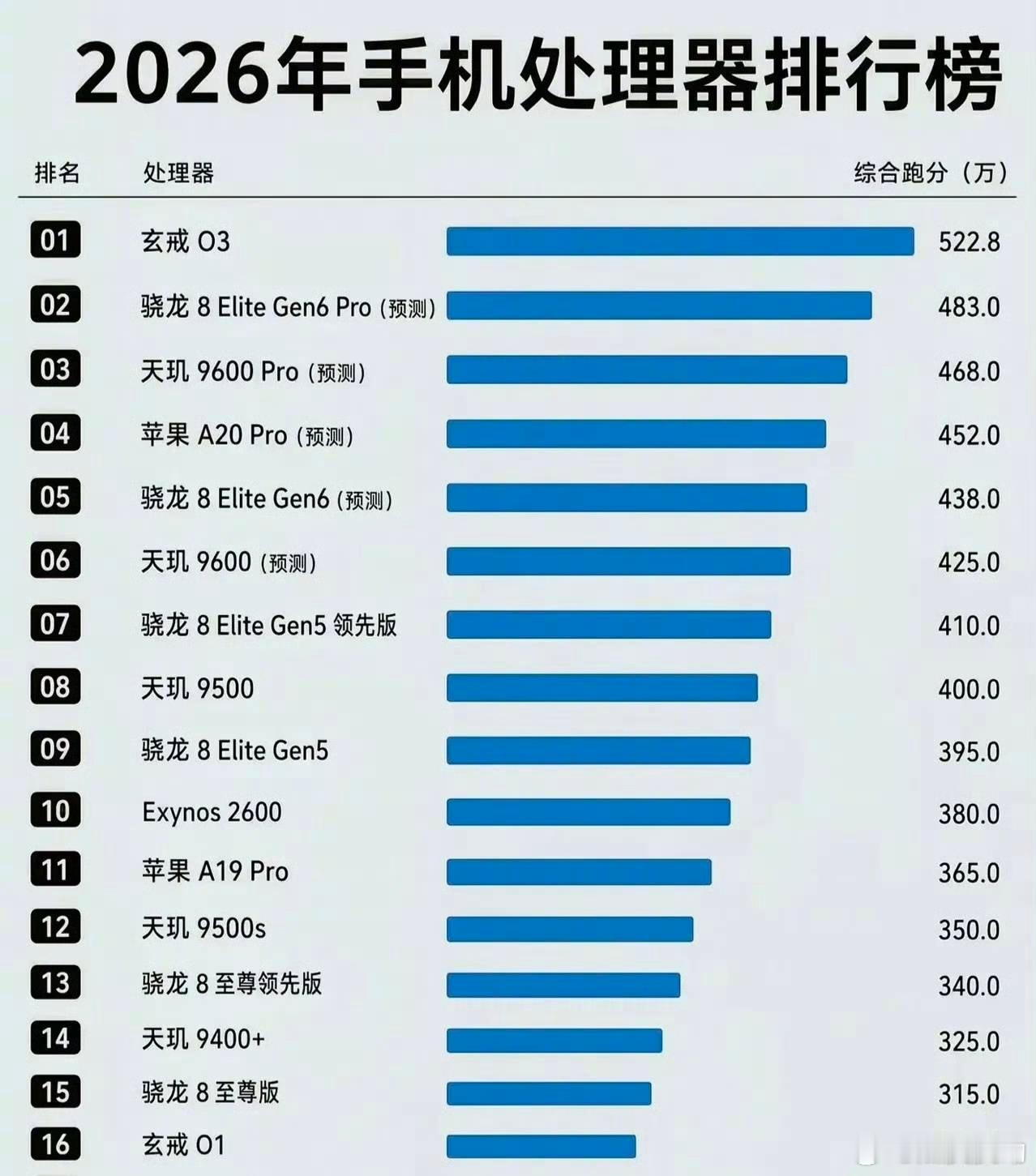 米粉不要再发这个图给我了[允悲]我是米粉我骄傲，小米18Fold跑分性能天下第一
