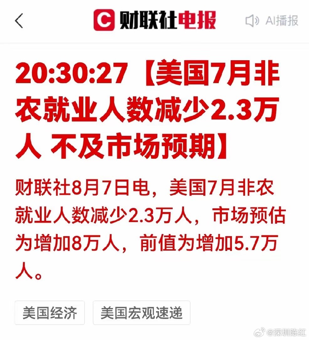 非农数据好消息，好消息！美国非农就业人数减少，远不及市场预期，加息概率大大降低！