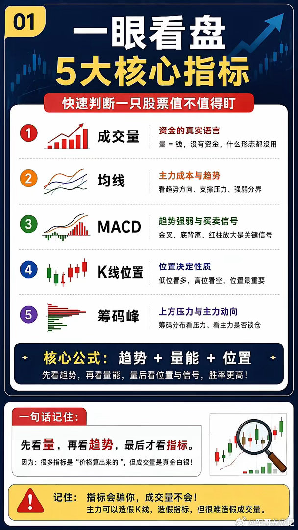 一套真正高效的看盘体系趋势 + 量能 + 位置炒股到最后你会发现：真正重要的，不