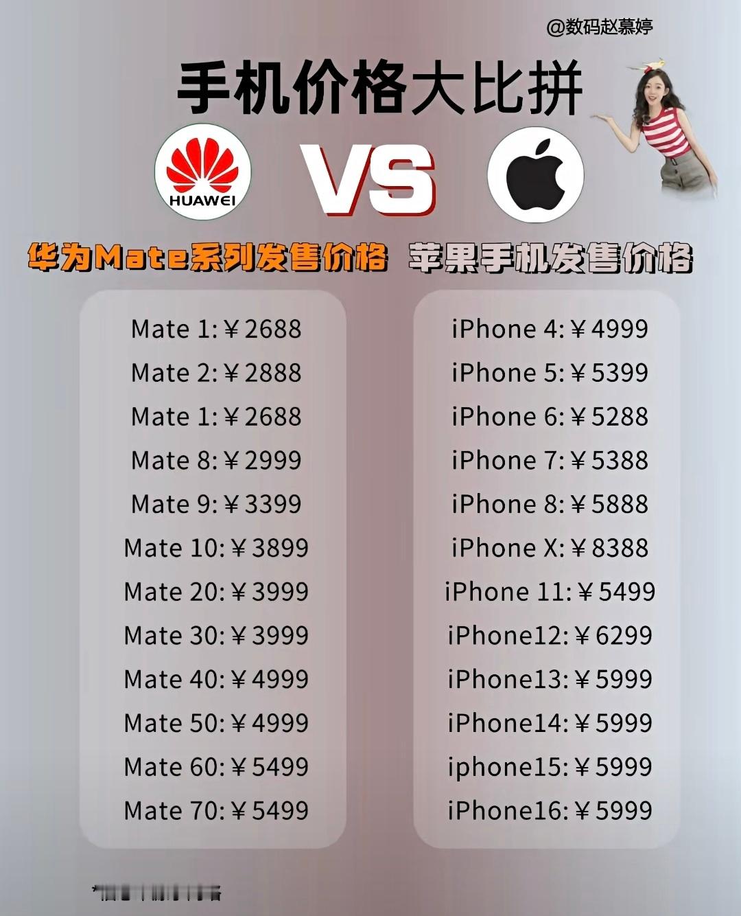 华为手机和苹果手机的对比，终于可以平起平坐了！现在拿着华为一样有面子。 ​​​