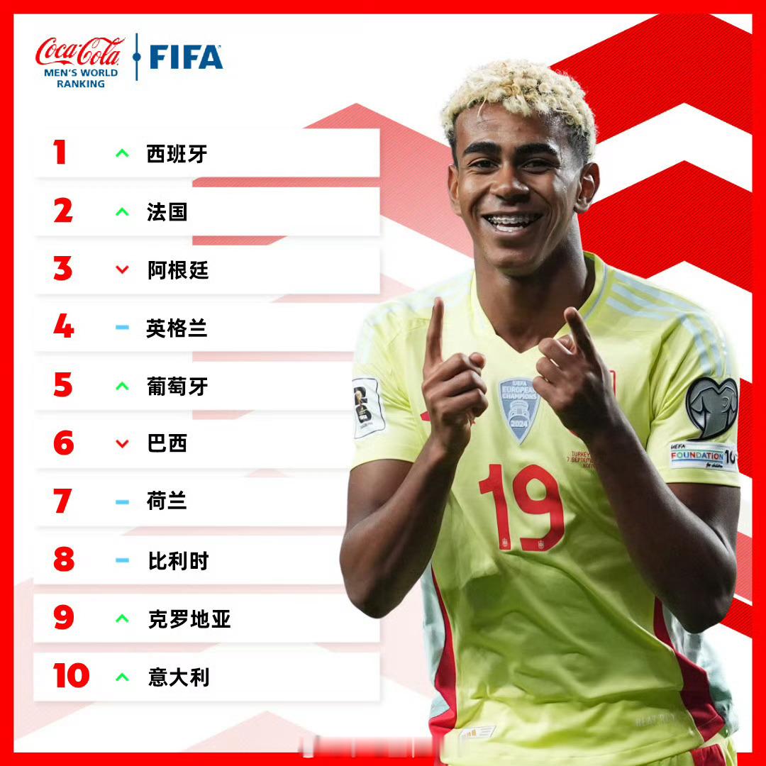国足最新排名仍第94FIFA更新男足国家队最新排名，上期排名第2的西班牙超越阿根