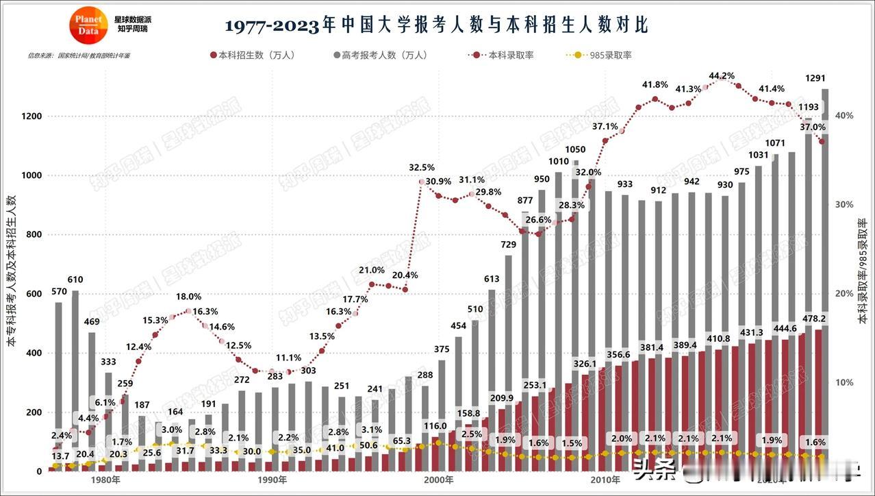 学历贬值时代来临！1998-2023硕士扩招20倍、博士扩招10倍，985本含金