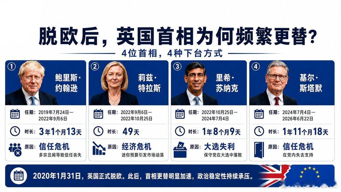 脱欧后，英国首相一职已成为高风险职位！约翰逊的任期为3年1个月零13天，最终因党