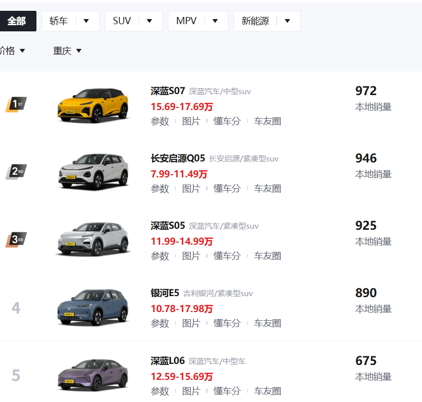 月底了，来研究销量榜发现重庆的新车上牌榜单里，长安和深蓝霸榜了长安深蓝