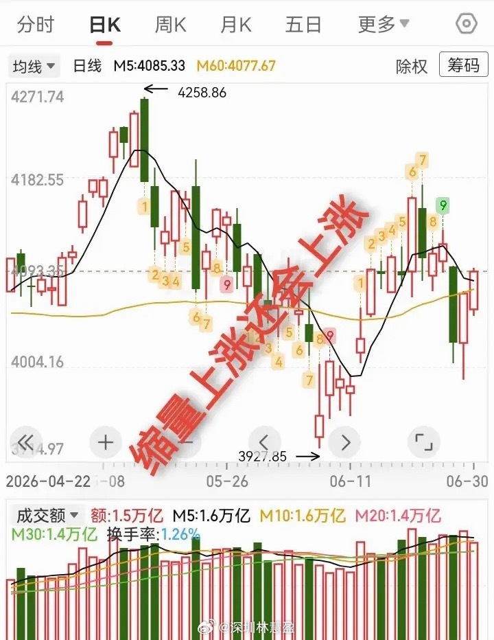 大盘缩量上涨，还会上涨吗？今天大盘低开高走，缩量收小阳线，指数成功站上5日均线。