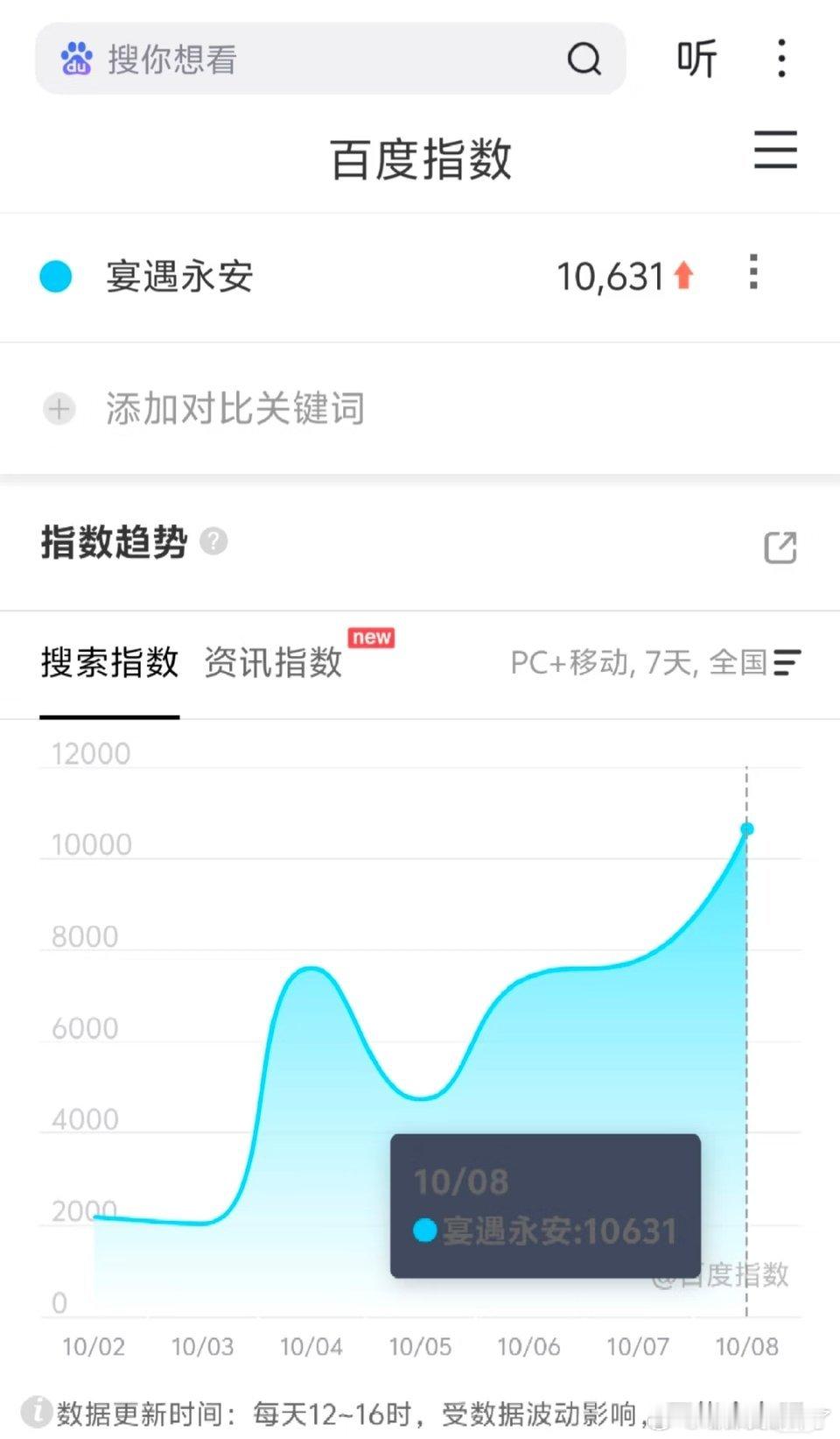 宴遇永安播前一日百指10631终于破万了，我刷到了预告，感觉还挺新颖的，也搞笑，