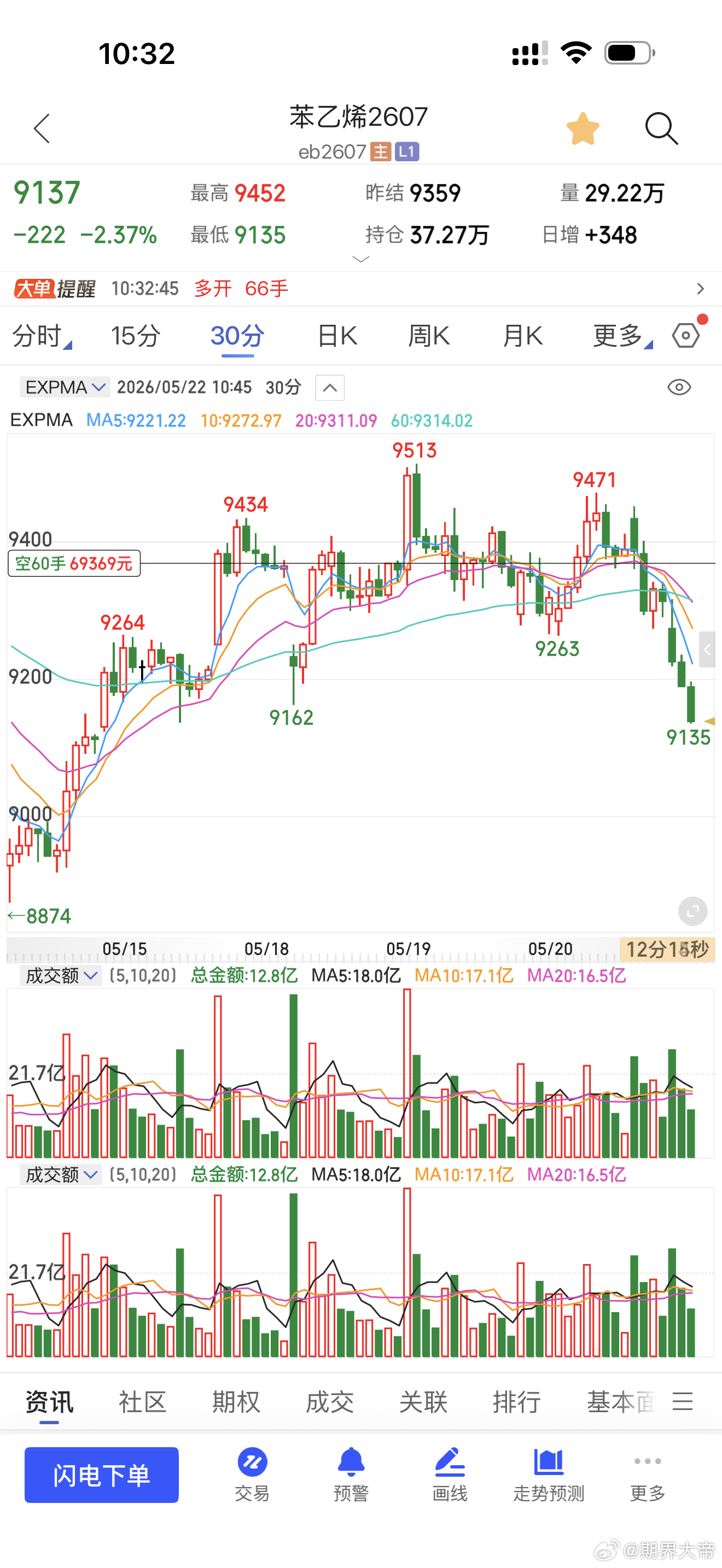 苯乙烯下的很丝滑期货财经