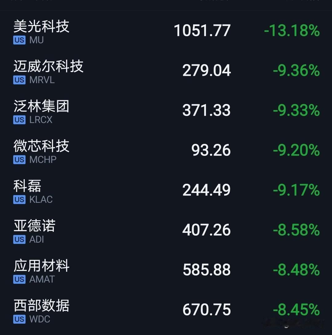 昨夜美股大跌，美光大跌，半导体大跌。
只不过，昨天A股已经先跌为敬，今天肯定会顺