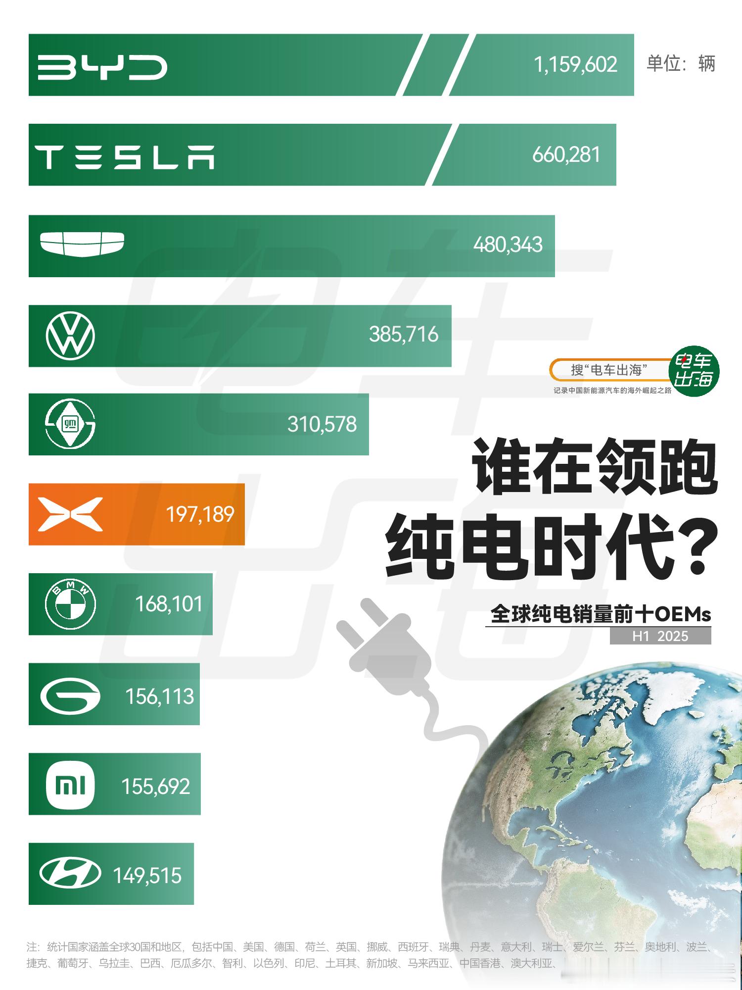 2025 上半年，小鹏汽车海外成绩单太能打了！➡️全球纯电销量冲进前六全球纯电销
