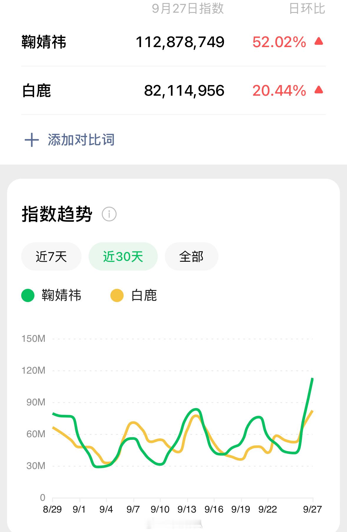 鞠婧祎 白鹿 截止9.26的微指一览🆚友友们来说说两位流量小🌸的国民度在内娱
