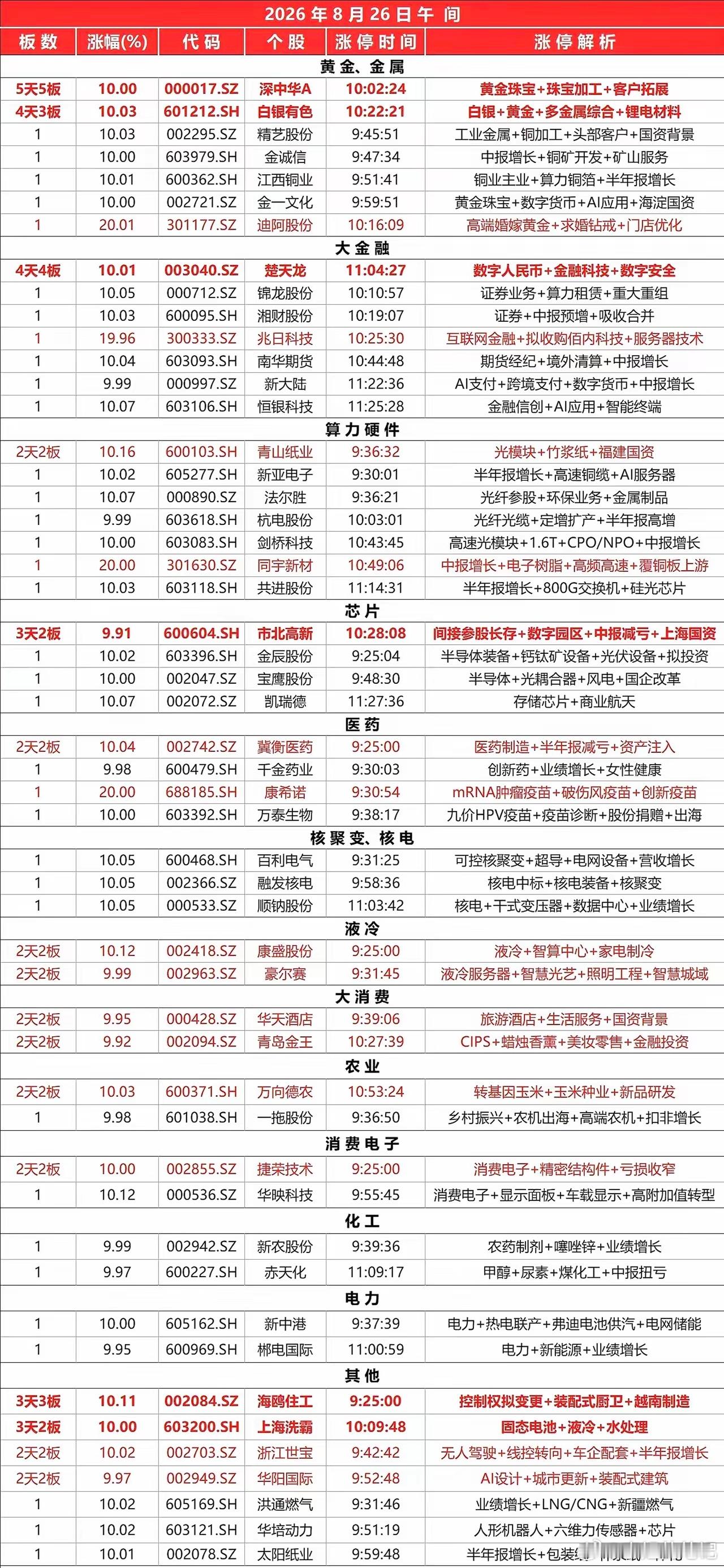 8.26上午涨停板汇总 ​​​