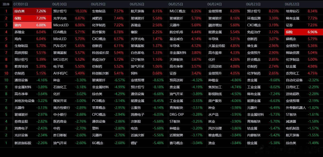 7月1日热点板块及概念，保险、猪肉、养殖 。   A股股票上证指数