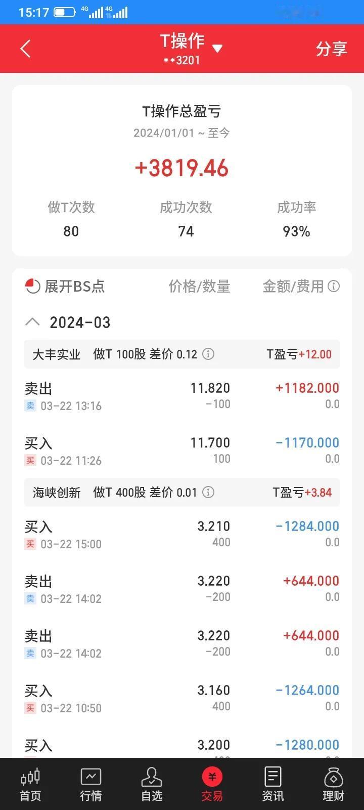 今天做t失败，赚几块钱。t了100股大丰实业，赚12块，t了400股海峡创新，赚
