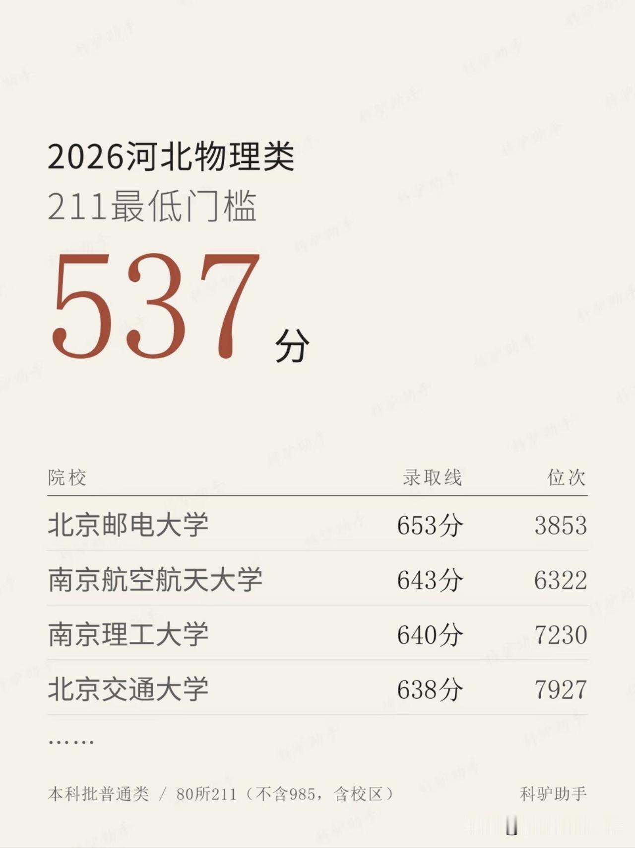 2026年部分211高校物理组在冀招录最低分数线，明年的高考学子要注意啦